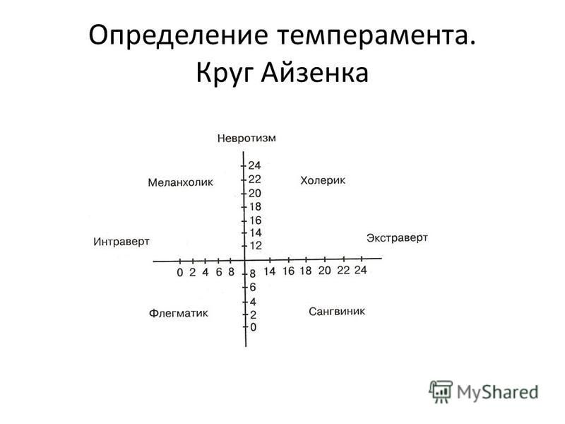 Теста темперамент. Шкала Айзенка Тип темперамента. Типы темперамента Айзенк. Круг личности Айзенка. Типы темперамента круг Айзенка.