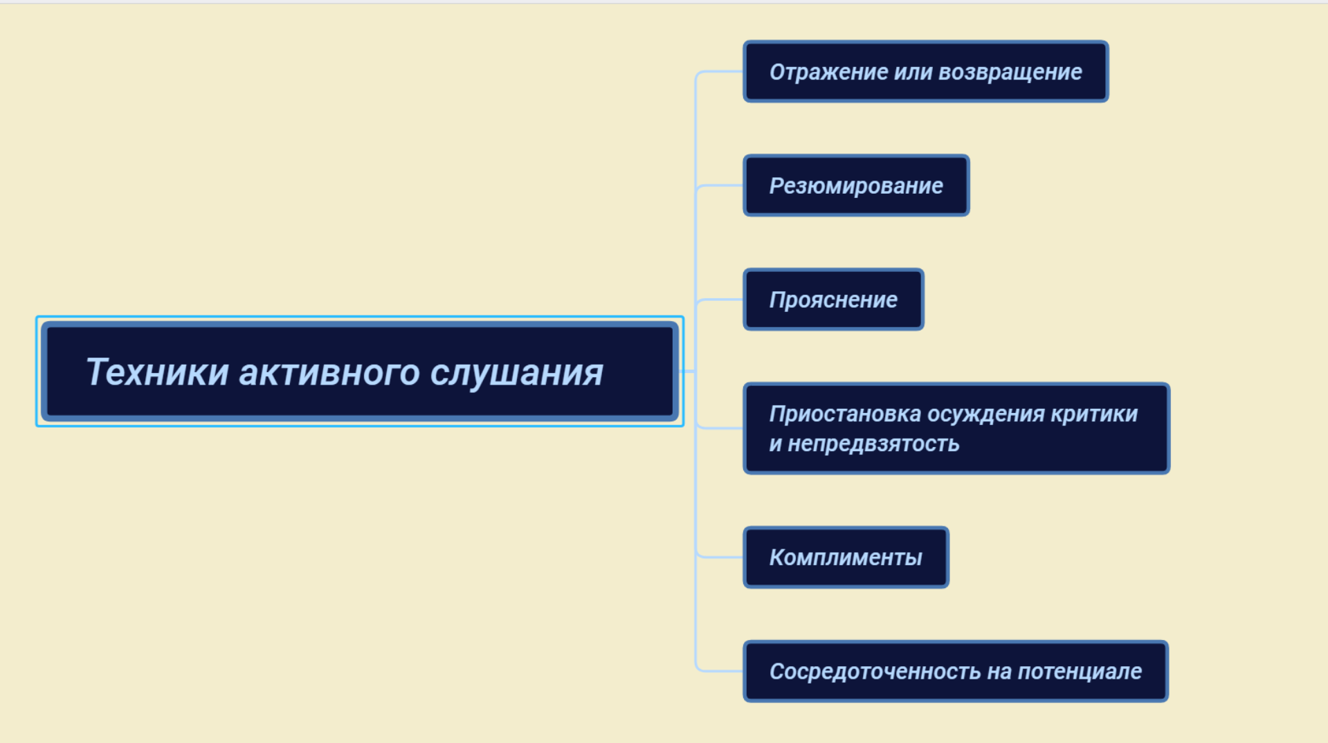 Вид слушания при котором на первый план выступает отражение информации