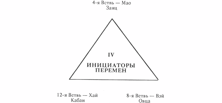 Совместимость по восточному гороскопу - четвертый треугольник