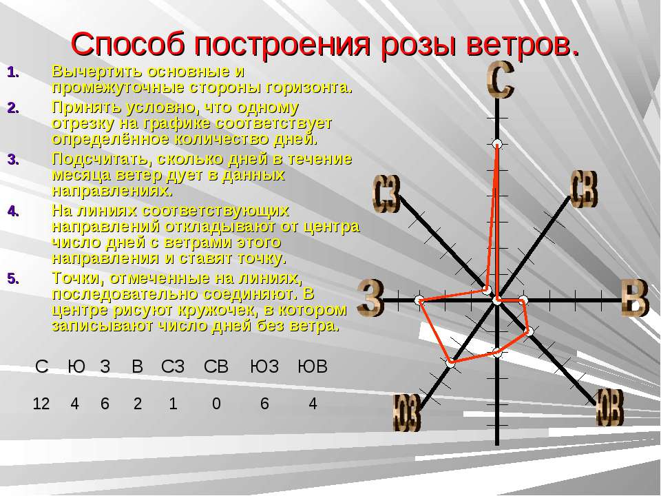 Построй ветер. Роза ветров Челябинской области. Способ построения розы ветров. Роза ветров направление. Основа для построения розы ветров.