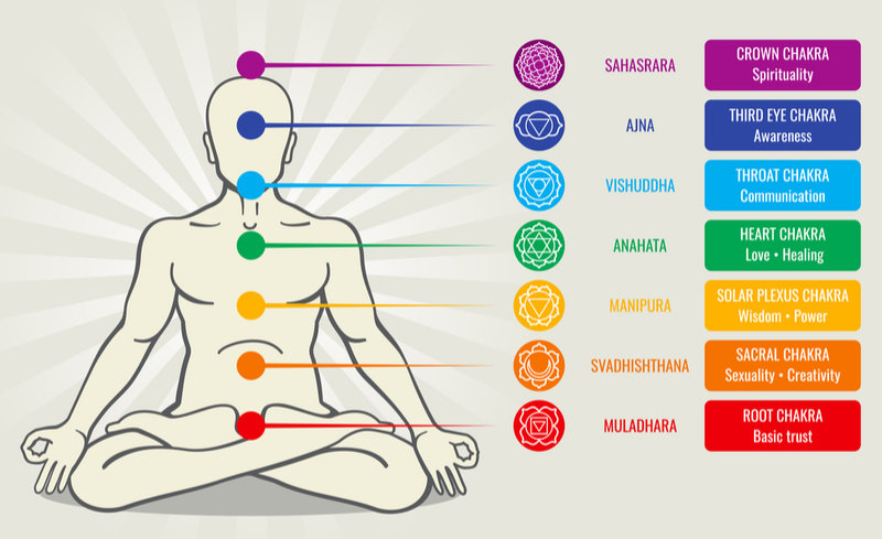 seven chakra map