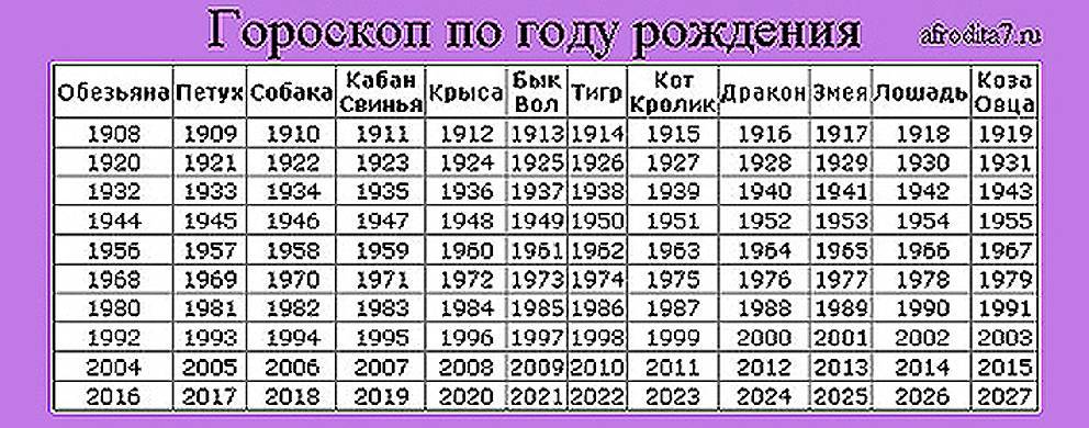 4 января 2006 год. Гороскоп по годам. Знаки зодиака и год рождения. Годы знаков зодиака по годам. Название годов по гороскопу.