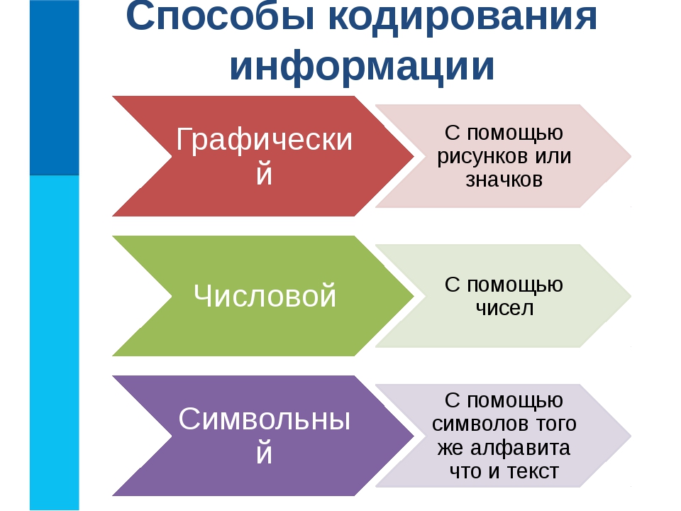 Выбранный способ 7. Способы кодирования инормаци. Типы кодирования информации. СПО обыкодирования информации. Способы кодирования инф.