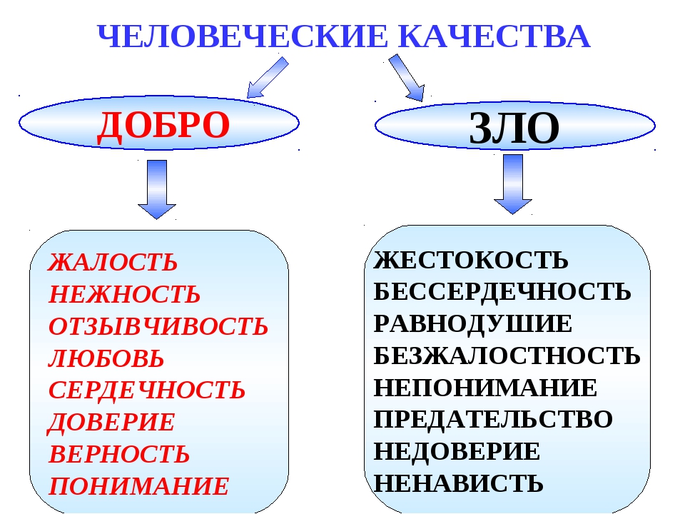 Качество человечества. Добрые и злые качества человека. Качества человечности. Добрые качества человека. Качества доброго человека и злого человека.