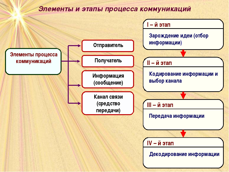 Элементы обмена. Этапы коммуникации в правильном порядке. Процесс коммуникации его элементы и этапы. Этапы коммуникационного процесса в менеджменте. Этапы процесса коммуникации в менеджменте.