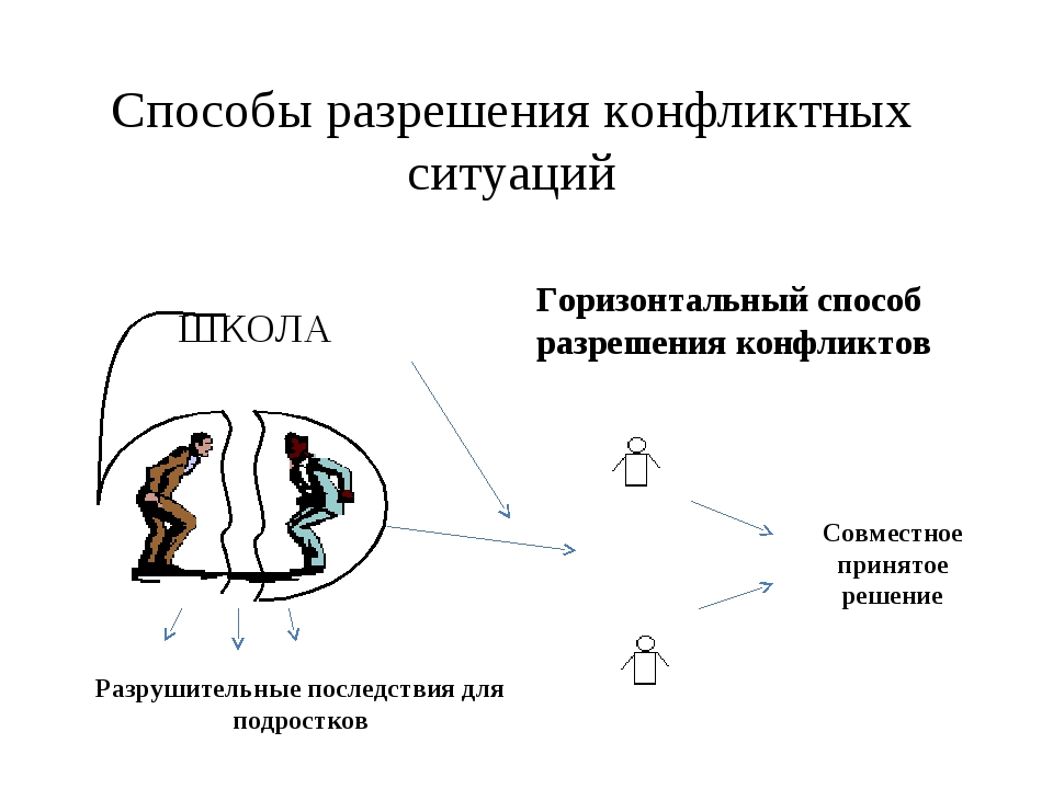 Эффективный путь разрешения конфликтов. Схема разрешения конфликта. Способы разрешения конфликтов. Способы разрешения конфликтных ситуаций. Способы решения конфликтных ситуаций.