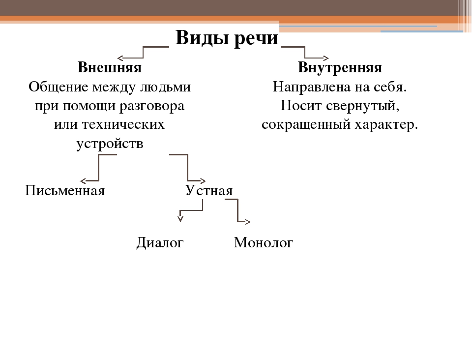 Классификация видов речи схема 45