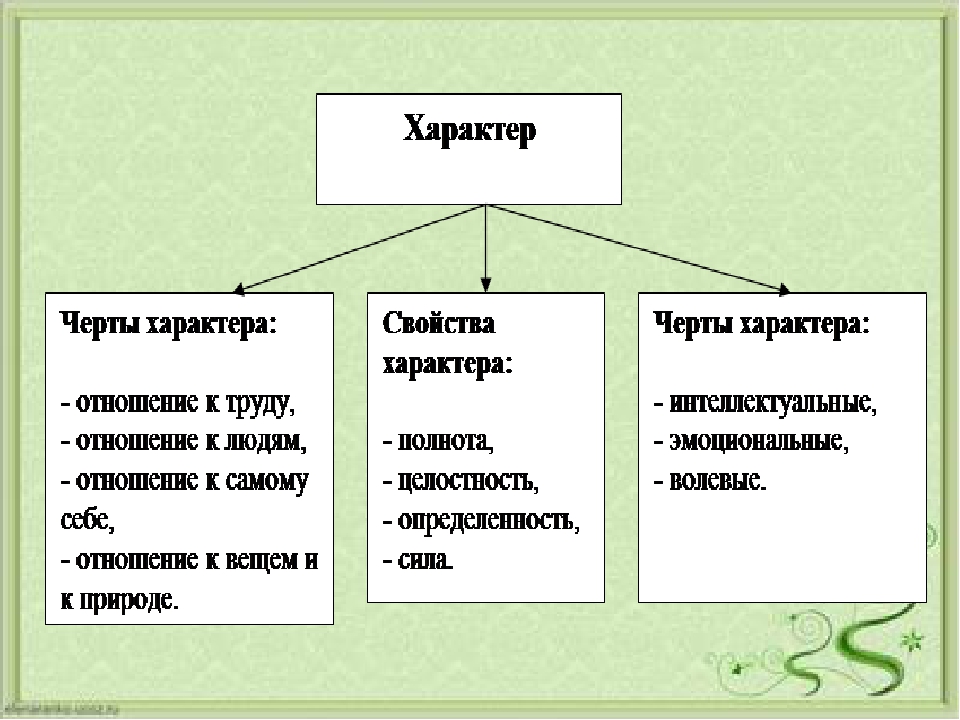 Найдите черты характера. Черты характера. Черты характера выражающие отношение к труду. Черты характера отношение к людям. Черты характера семьи.