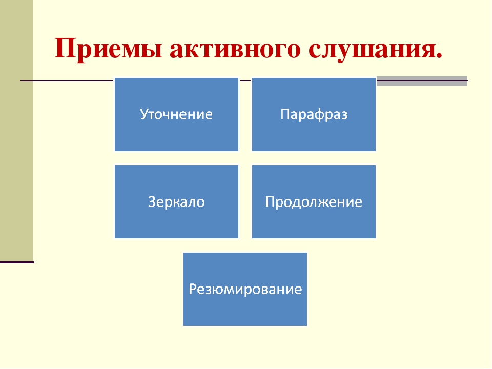 Прием активного. Приемы активного слушания. Приемы активнеого слкущаня. • Активное. Приемы активного слушания.. Прием активного слушания уточнение.