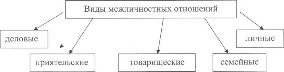 Межличностные отношения типы виды. Межличностные отношения схема психология. Схема межличностных отношений 6 класс Обществознание. Типы межличностных отношений схема. Таблица межличностных отношений 6 класс Обществознание.