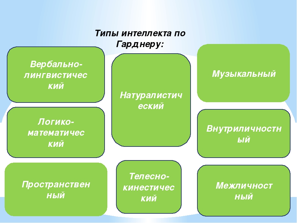 Интеллект виды. Типы интеллекта по Гарднеру. Виды интеллекта Гарднер. Интеллектуальные способности по Гарднеру. Теория множественного интеллекта Гарднера.