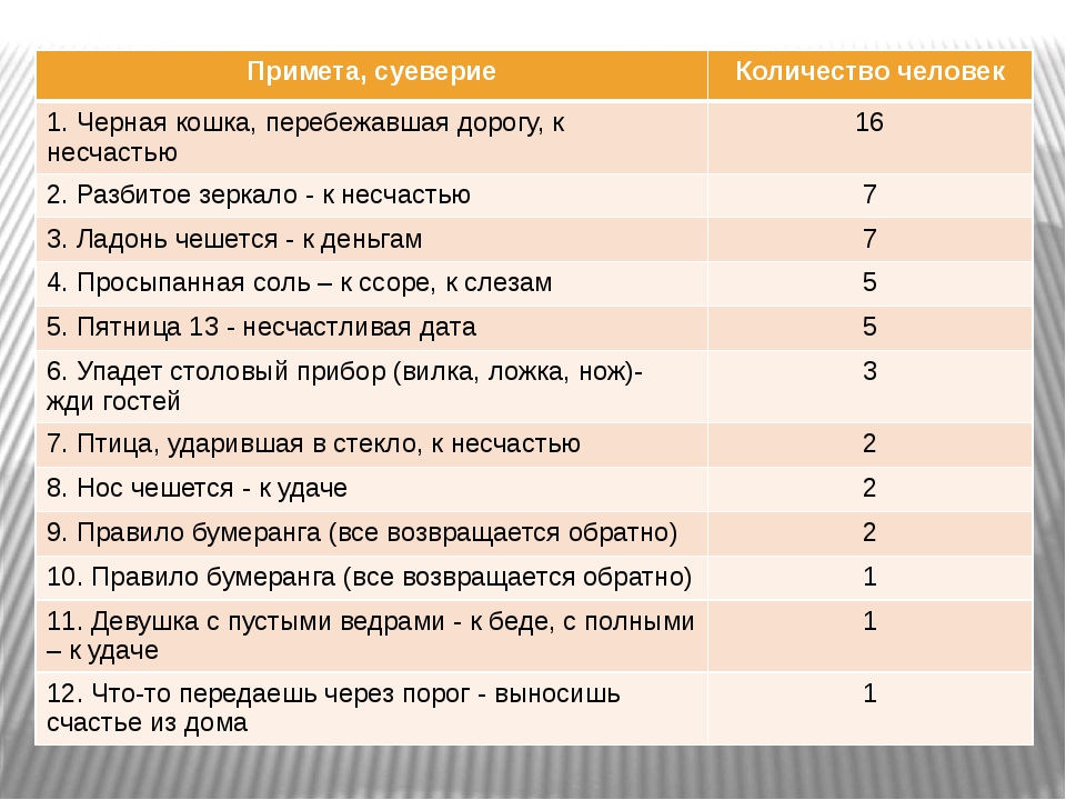 Хорошие примет. Хорошие и плохие приметы. Хорошие приметы список. Все плохие приметы список. Популярные приметы.