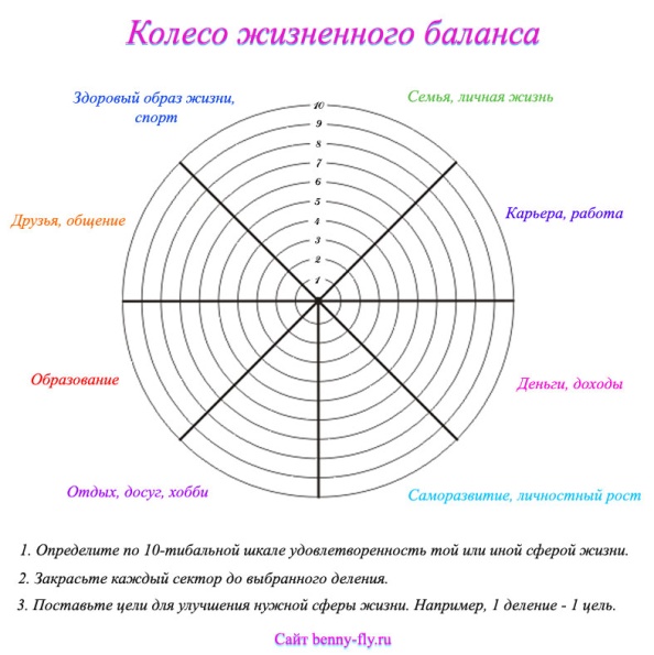 Нарисовать колесо баланса онлайн