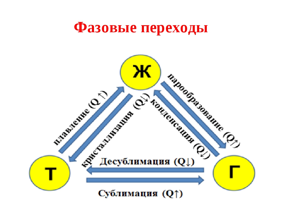 Фазовые переходы физика