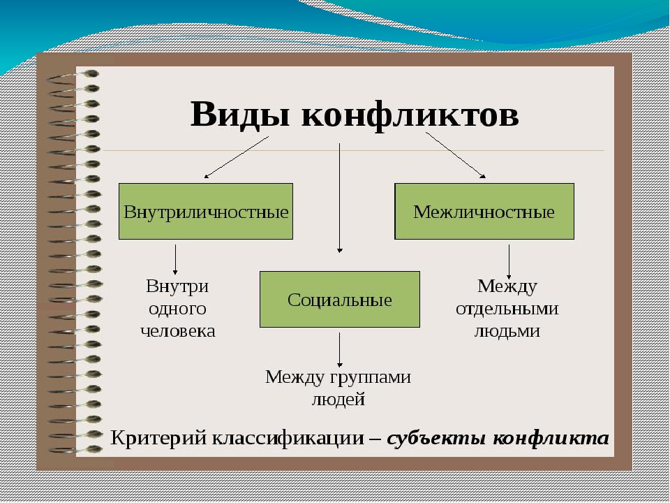 Какие конфликты существуют. Какие бывают виды конфликтов. Виды конфликтов схема. Какие виды конфликтов вы знаете. Конфликт виды конфликтов.