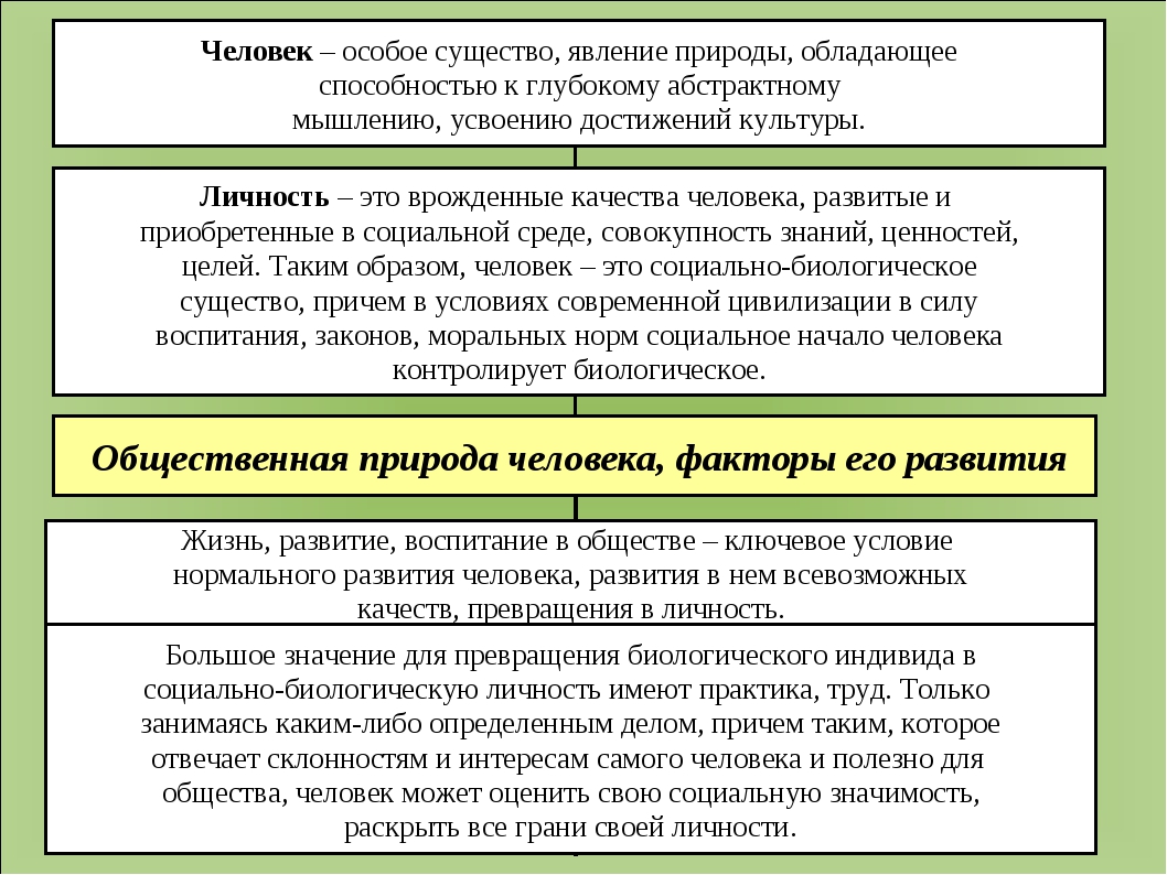 Выберите социальные качества человека. Природа человека врожденные и приобретенные качества. Врожденные качества человека. Приобретенные качества человека. Врожденные и приобретенные качества личности.