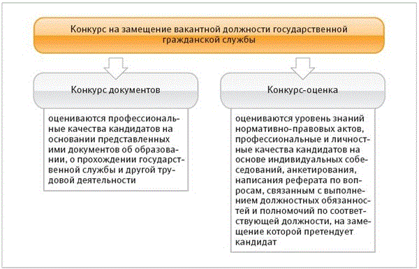 Порядок замещения должностей. Вакантные должности на государственной службе. Порядок замещения должностей государственной гражданской службы. Требования к соискателю для замещения вакантной должности. Порядок замещения вакантных должностей государственной службы.