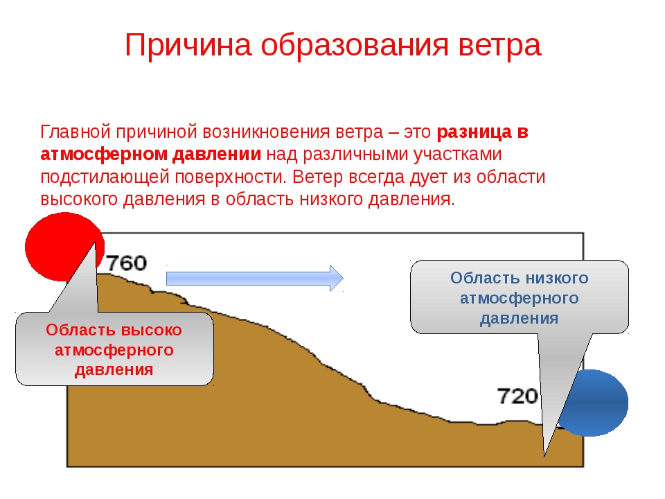 Атмосферное давление ветер география 6. Образование ветра. Причины образования ветра. Ветер дует из области низкого давления в область высокого давления. Как образуется ветер.