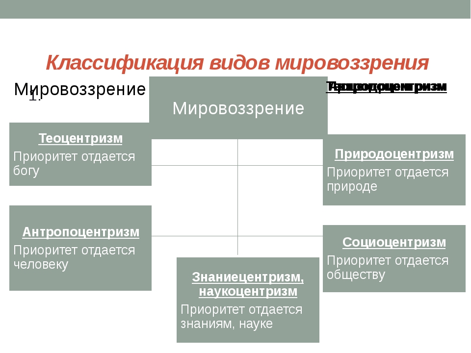 План мировоззрения обществознание егэ