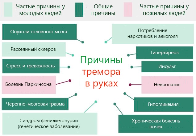 Внутренний тремор тела без видимой дрожи. Причины при расслаблении, диабете, ВСД, лечение