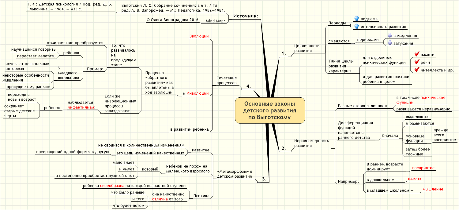 Процессы интеллекта. Ментальная карта возрастная психология. Ментальная карта Выготский. Интеллект карта психического развития ребенка. Возрастная периодизация Выготского интеллект карта.