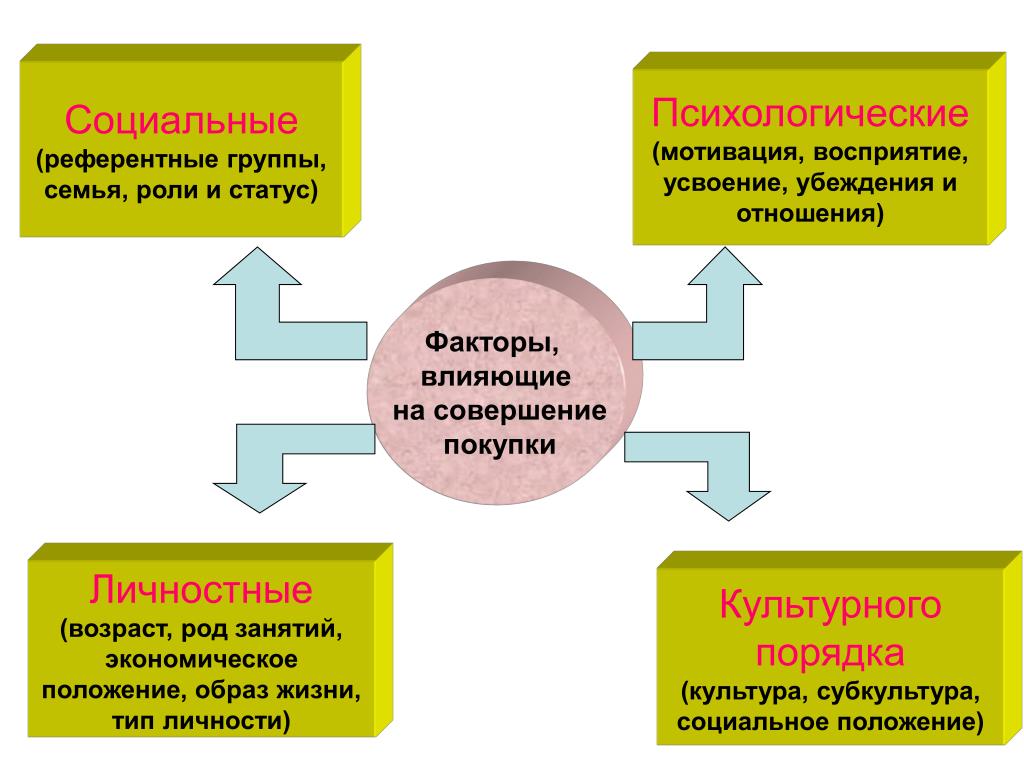 Влияние референтных групп