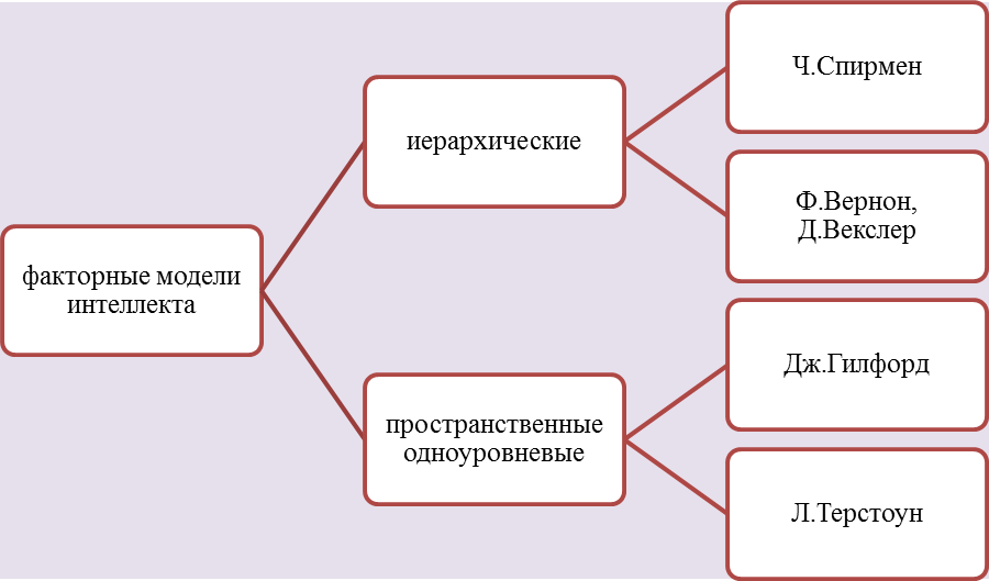 Факторы связанного и свободного интеллекта выделил. Чарльз Спирмен и структура интеллекта. Факторная теория интеллекта Спирмен. Двухфакторная модель интеллекта Спирмена ч. «Структура интеллекта» Дж. Гилфорда.