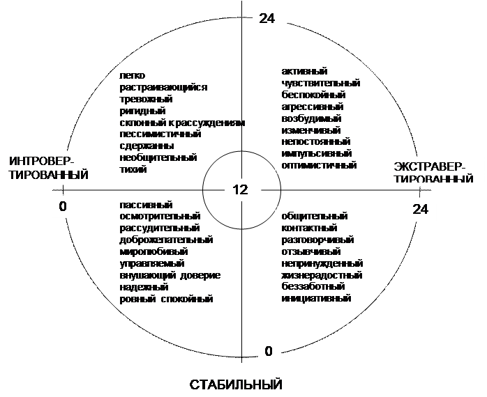 Тест на тип темперамента