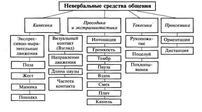 Виды невербального общения