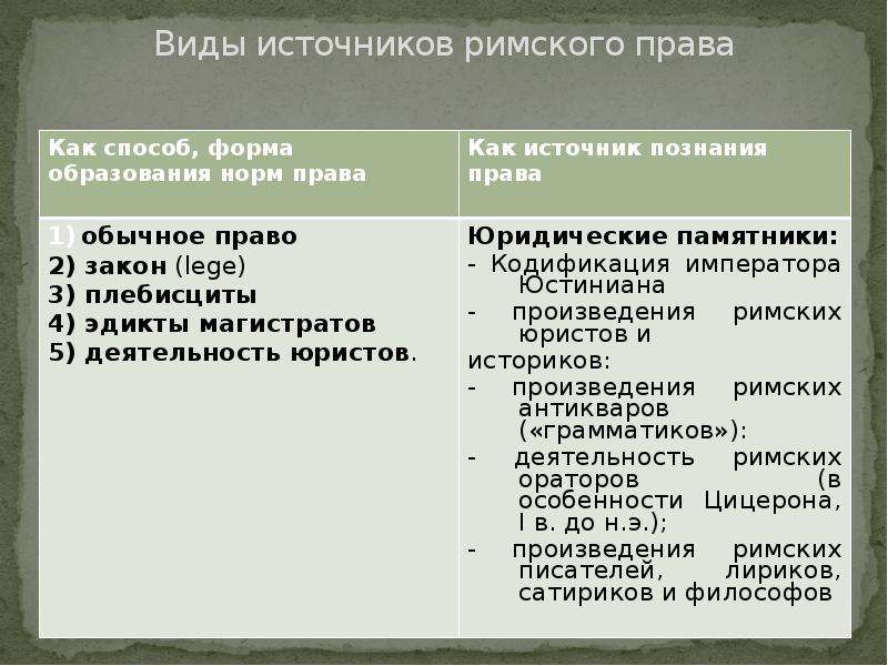 Отличие римской. Виды источников Римского права. Концепция Римского права. Права в римском праве. Римское право источники.