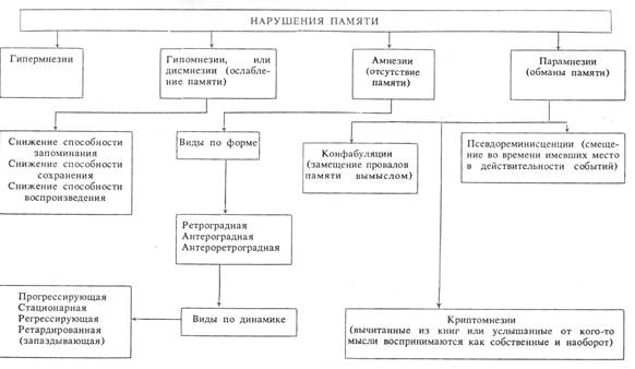 Расстройства памяти. Виды расстройств памяти таблица. Структурную схему «патология памяти».. Синдромы нарушений памяти таблица. Расстройства памяти психиатрия классификация.