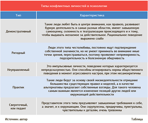 Типы конфликтных личностей. Типы конфликтных личностей таблица. Типы конфлиинвх личнрсиец. Типы конфликтных личностей в психологии. Типы конфликтных личностей и их характеристика.