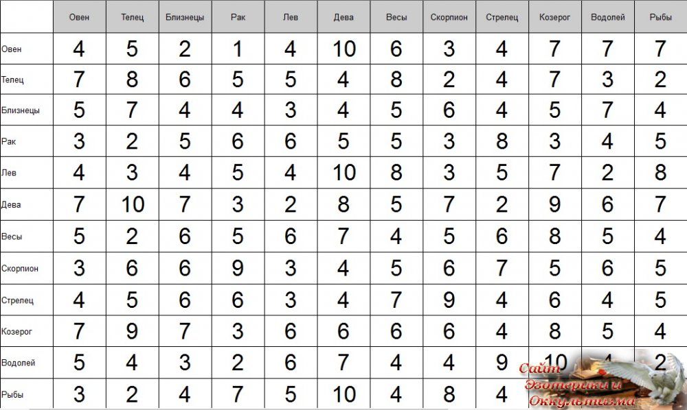 Совместимость знаков зодиака в любви таблица