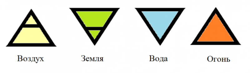 Алхимические символы четырех стихий.