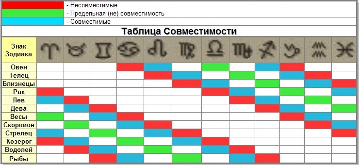 Таблица совместимости знаков зодиака в любви. Совместимость по дружбе знаков зодиака таблица. Таблица совместимости ЗЗ. Несовместимые знаки. Совместимость знаков в дружбе.