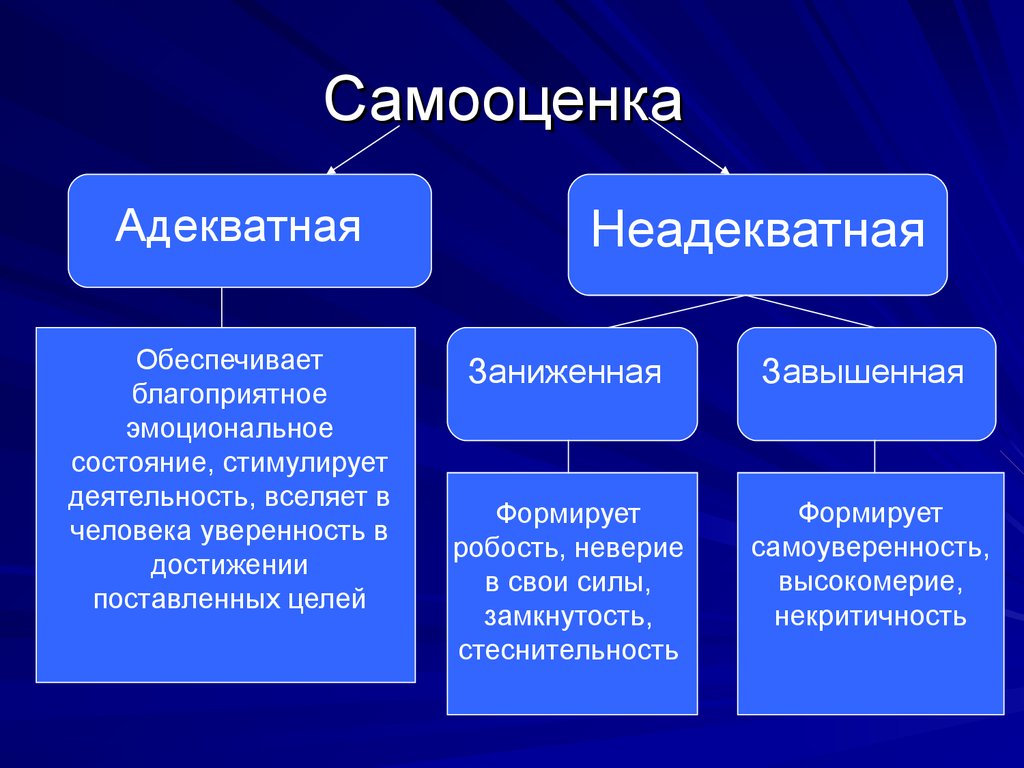 Сравнение адекватной и неадекватной самооценки