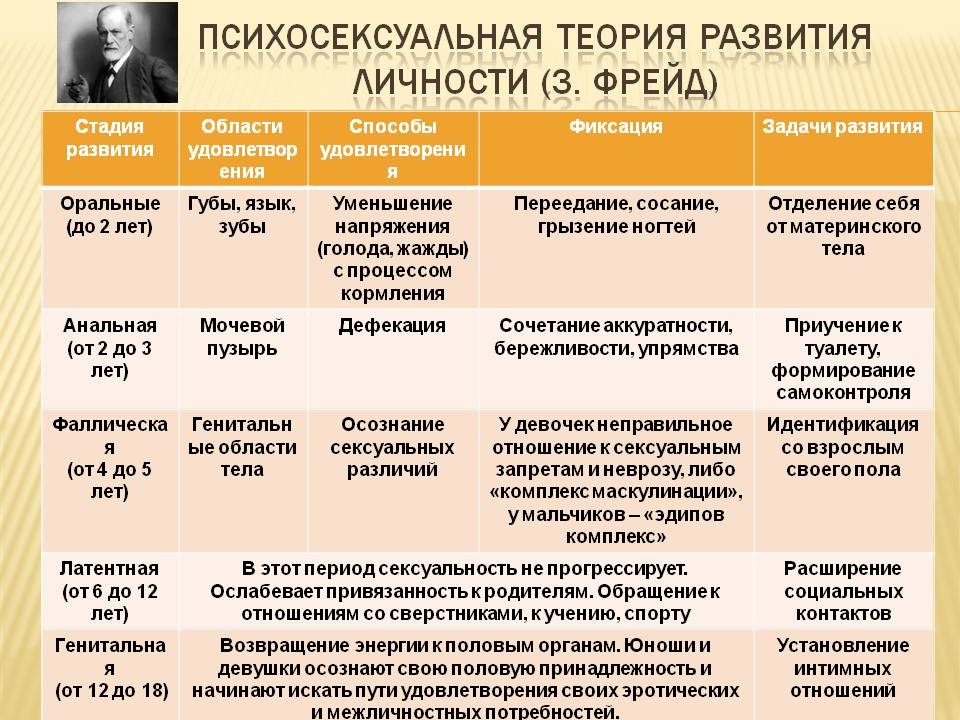 Стадии развития по Фрейду