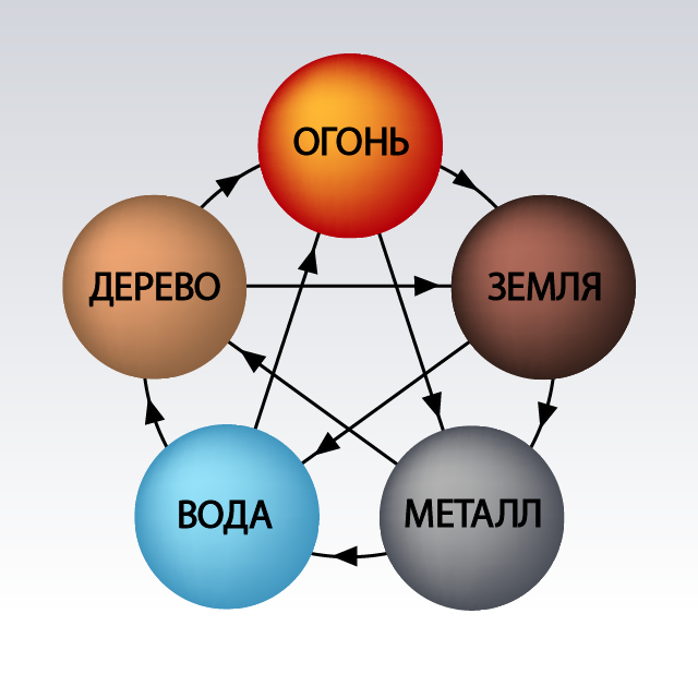 Совместимость стихий земля и воздух