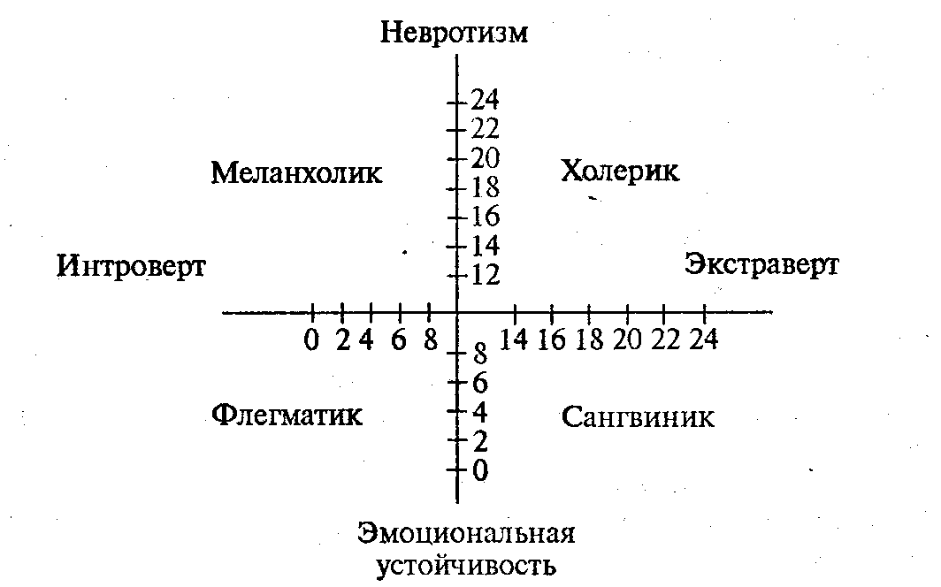 Теста темперамент. Опросник Айзенка по определению темперамента. Тест Айзенка меланхолик-флегматик. График темперамента по Айзенку. Схема Тип темперамента Айзенка.