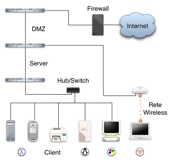 Type of networks