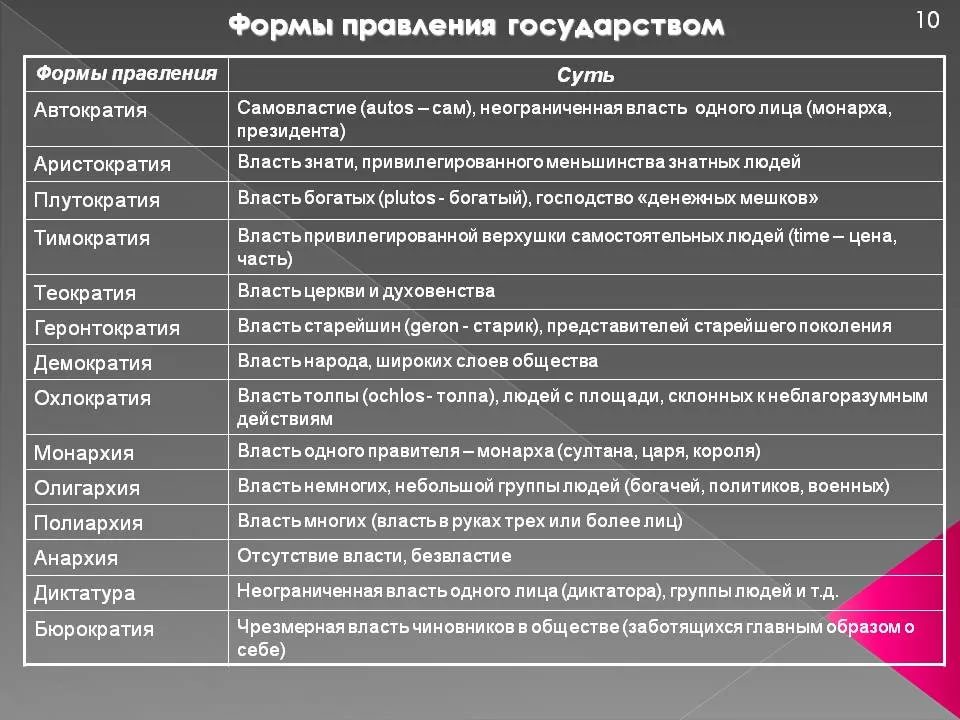 Охлократия формы. Форма государственного правления. Виды власти монархия демократия. Форма правления монархия виды. Формы правления Теократия.